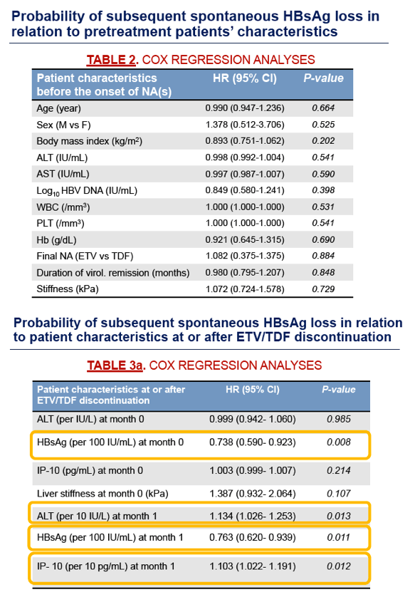 Rates And Predictors Of HBsAg Loss After Discontinuation Of Effective ...